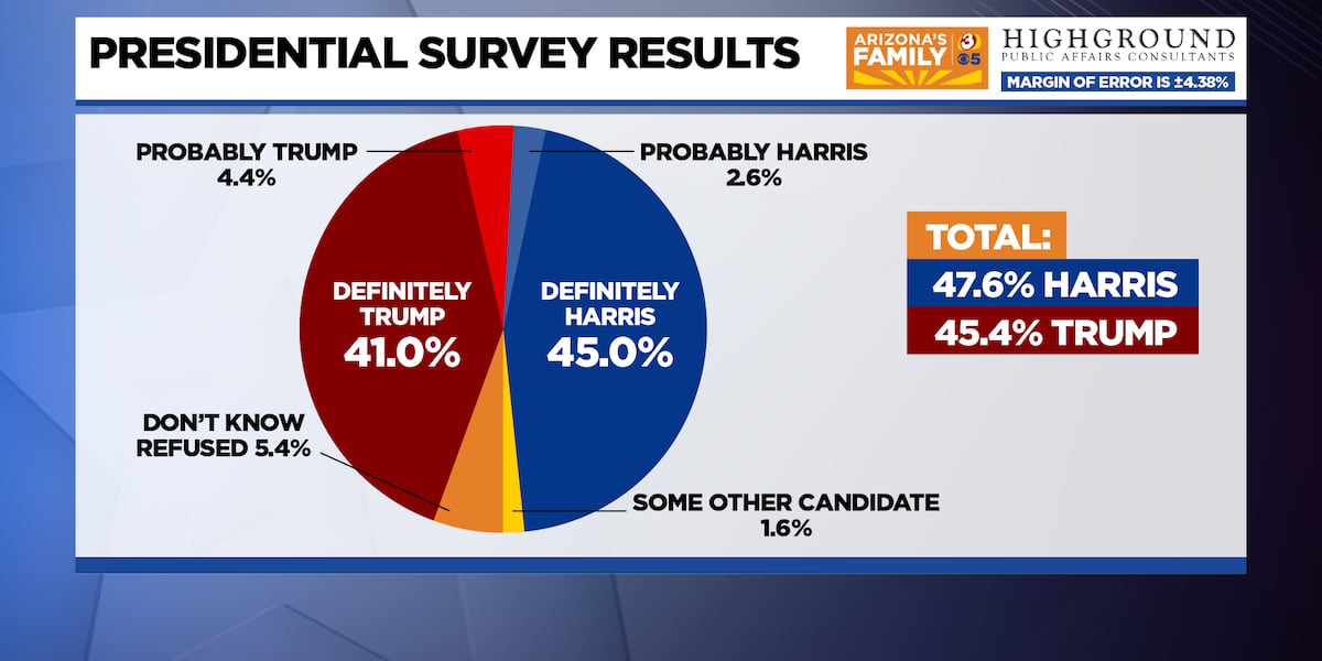 Poll: Harris, Trump remain tied in Arizona; GOP winning independents